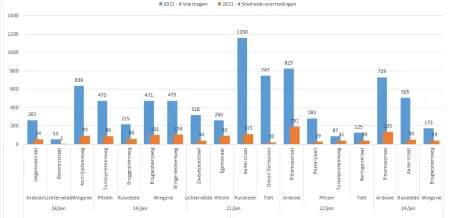 Resultaten snelheidscontroles week 18 januari 2021