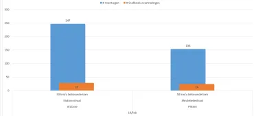 Statistiek 19 februari