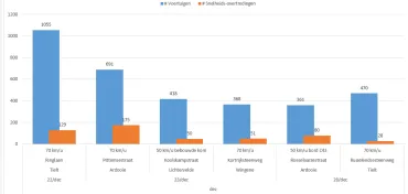 Resultaten snelheidscontroles