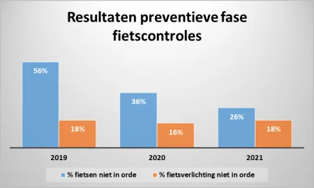 Resultaten preventieve fase 2021-2022