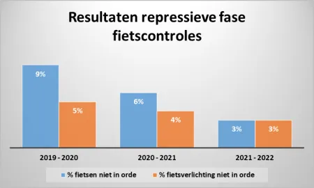 Resultaten repressieve fase fietscontroles 