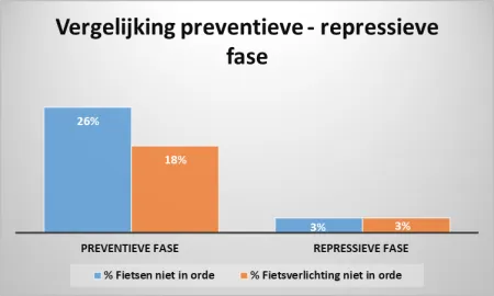 Vergelijking preventieve en repressieve fase 