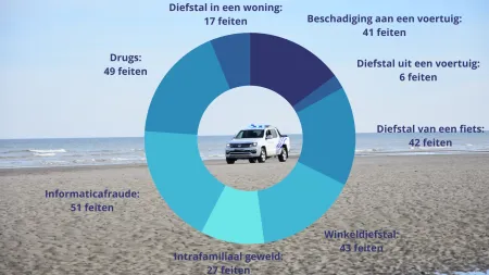 zomercriminaliteit