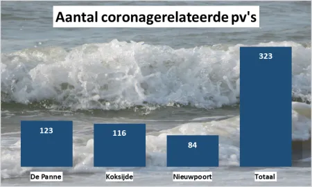 aantal coronagerelateerde pv's