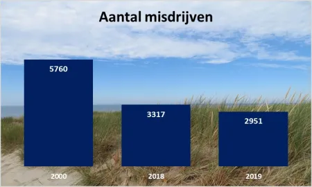 aantal misdrijven 