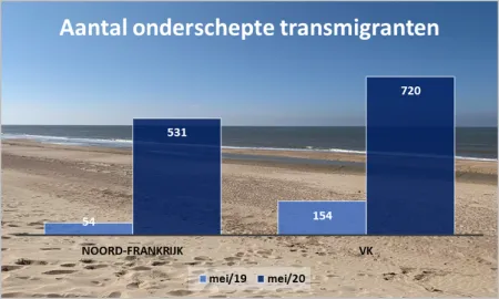Aantal onderschepte transmigranten 
