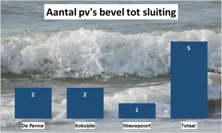 aantal pv's bevel tot sluiting 