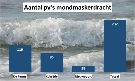 aantal pv's mondmaskerdracht 
