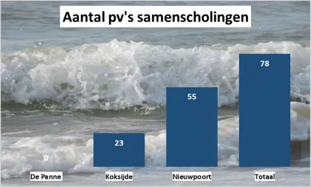aantal pv's samenscholingen