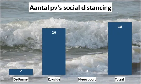 aantal pv's social distancing 