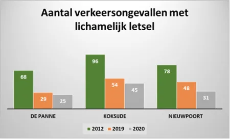 Aantal verkeersongevallen met lichamelijk letsel per gemeente of stad 