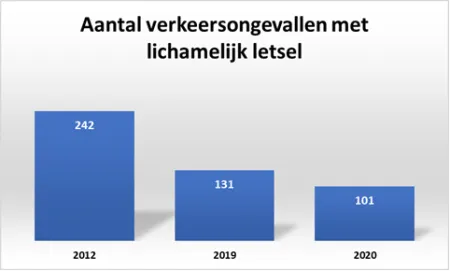 Aantal verkeersongevallen met lichamelijk letsel 