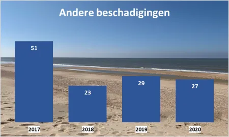 Andere beschadigingen 