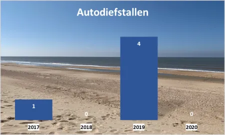 Autodiefstallen 