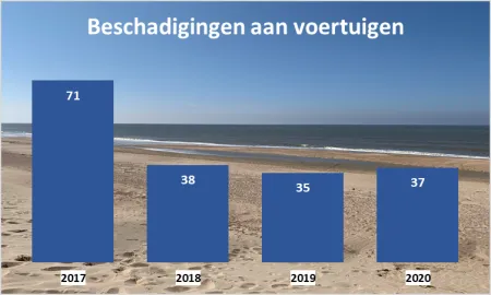 Beschadigingen aan voertuigen 