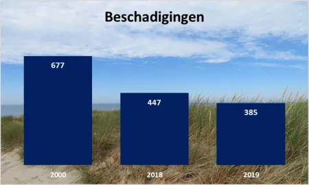 beschadigingen