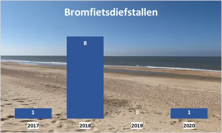 Bromfietsdiefstallen 