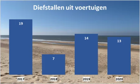 Diefstallen uit voertuigen 