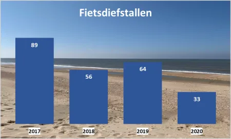 Fietsdiefstallen 