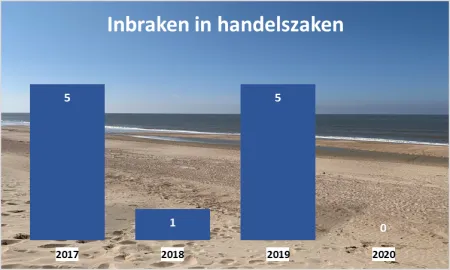 Inbraken in handelszaken 