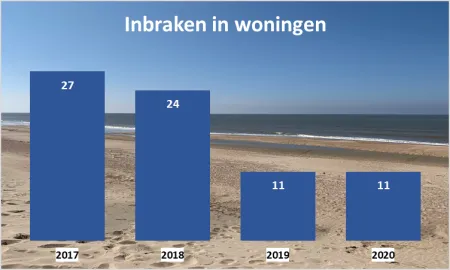 Inbraken in woningen 