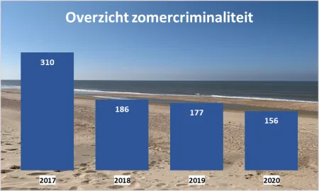 Overzicht zomercriminaliteit 2020