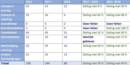 Schema criminaliteitscijfers juli 2018