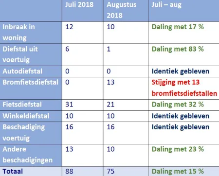 Schema juli - augustus 2018