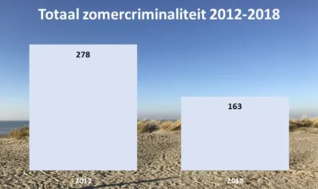 Totaal zomercriminaliteit 2012-2018
