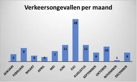 Verkeersongevallen per maand 