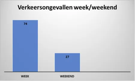 Verkeersongevallen week en weekend 