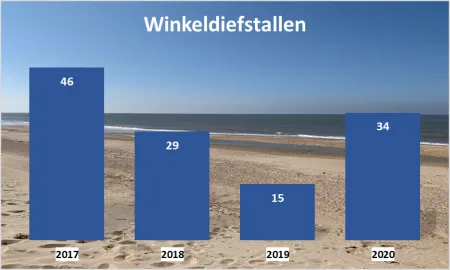 Winkeldiefstallen 