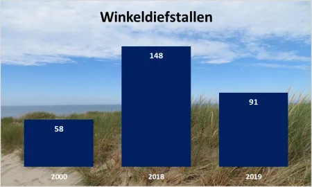 winkeldiefstallen