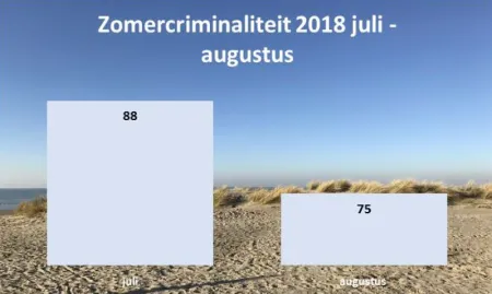 Zomercriminaliteit 2018 juli augustus 