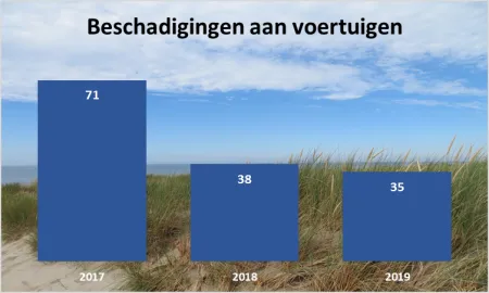 beschadigingen aan voertuigen 