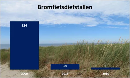 bromfiets