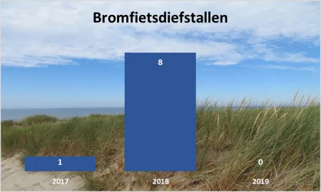 bromfietsdiefstallen 