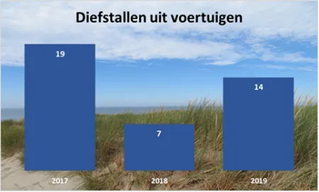 diefstallen uit voertuigen 