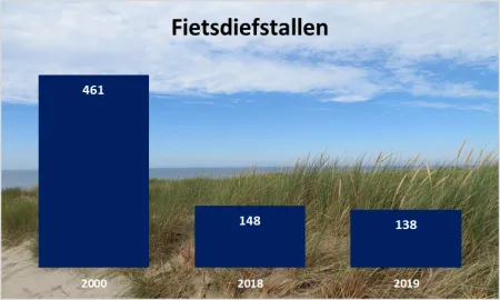 fietsdiefstal