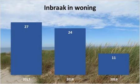 inbraak in woning 