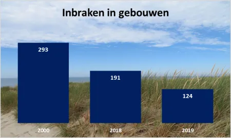 inbraak in gebouwen