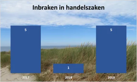 inbraken in handelszaken 