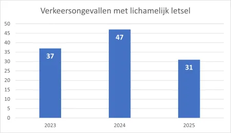 Verkeersongevallen met lichamelijk letsel