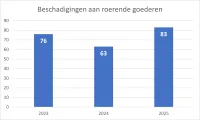 Beschadigingen aan roerende goederen