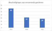 Beschadigingen aan onroerende goederen