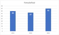 Fietsdiefstal