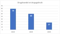 Drugshandel en drugsgebruik