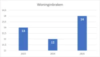 Woninginbraken