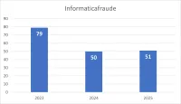 Informaticafraude