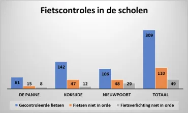 Fietscontroles in de scholen 